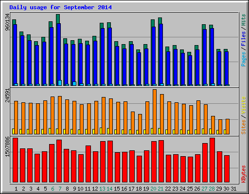 Daily usage for September 2014
