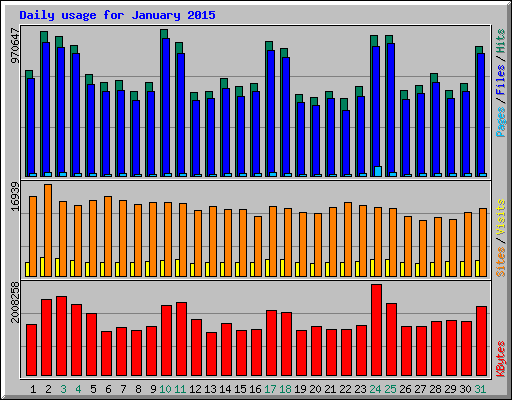 Daily usage for January 2015