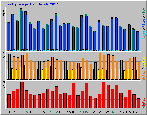 Daily usage for March 2017