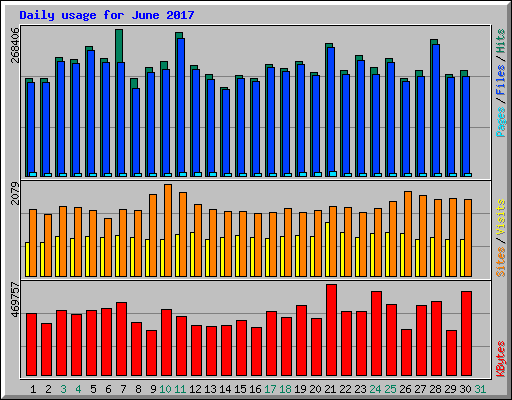 Daily usage for June 2017