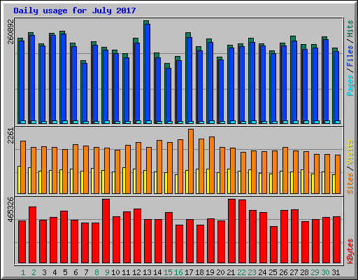Daily usage for July 2017