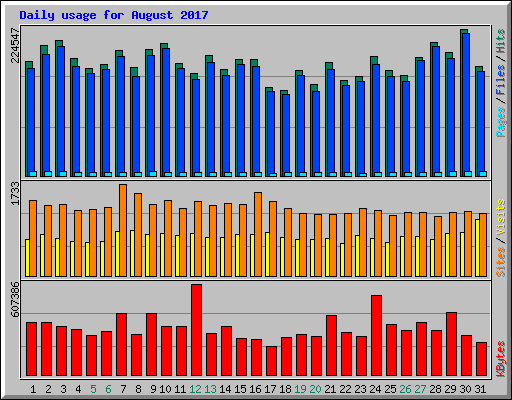 Daily usage for August 2017
