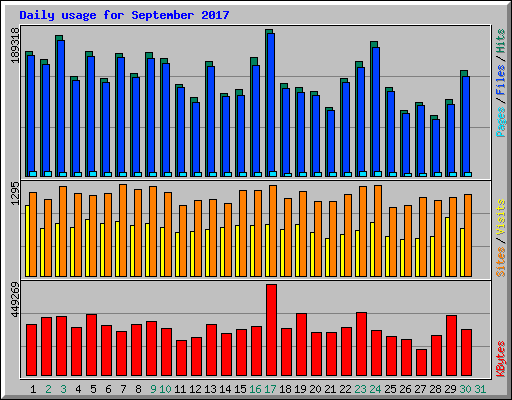 Daily usage for September 2017
