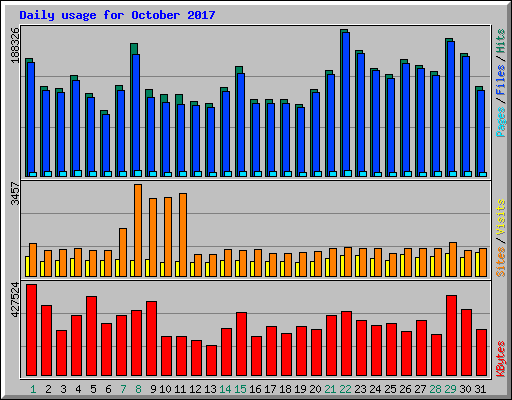 Daily usage for October 2017
