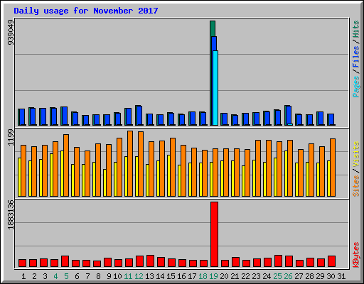 Daily usage for November 2017