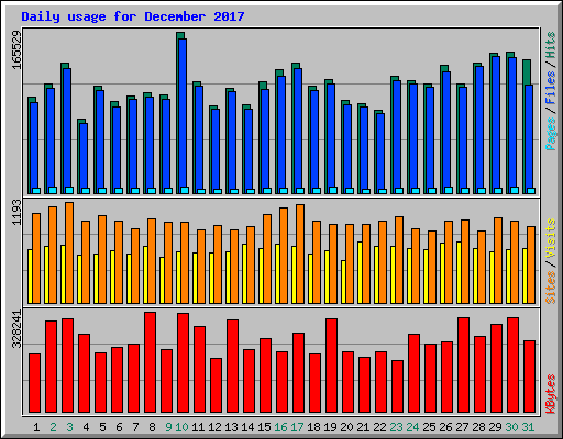 Daily usage for December 2017