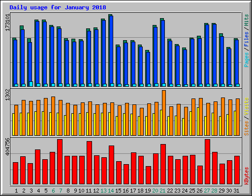 Daily usage for January 2018