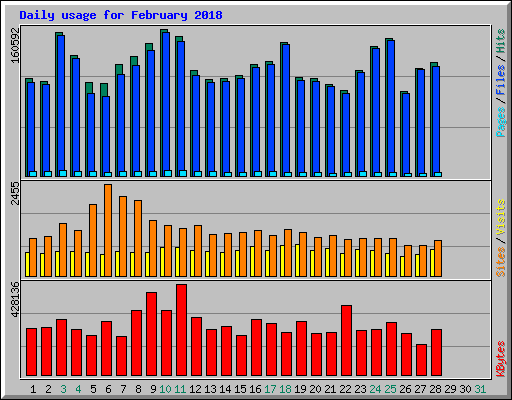 Daily usage for February 2018
