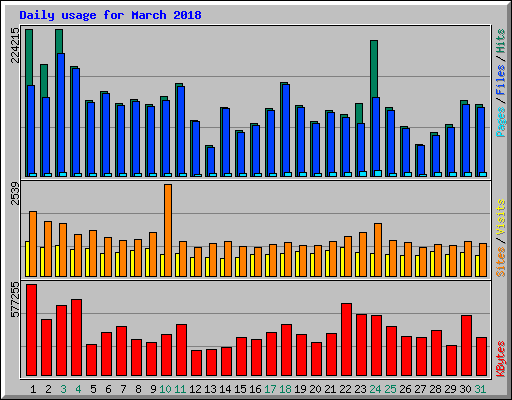 Daily usage for March 2018