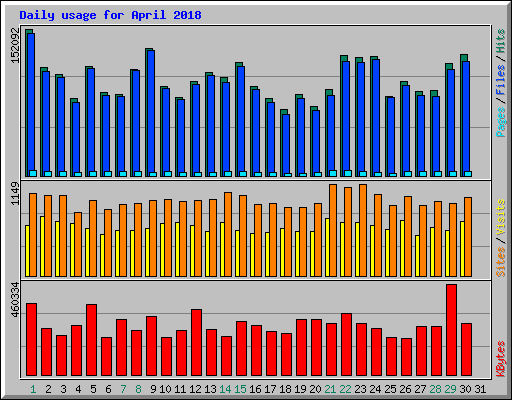 Daily usage for April 2018