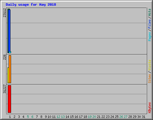 Daily usage for May 2018