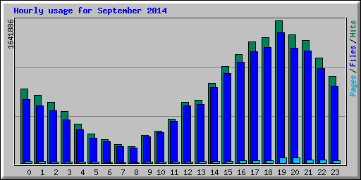 Hourly usage for September 2014