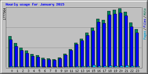 Hourly usage for January 2015