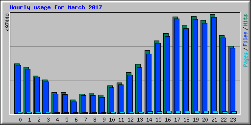 Hourly usage for March 2017