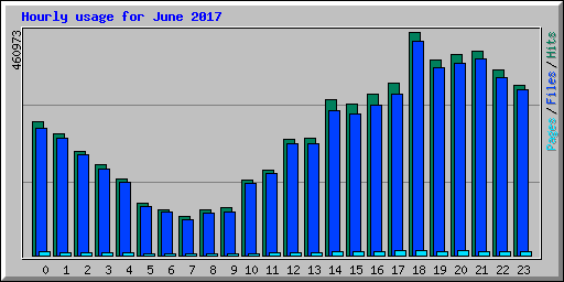Hourly usage for June 2017