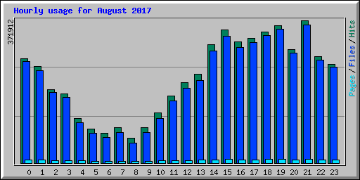 Hourly usage for August 2017
