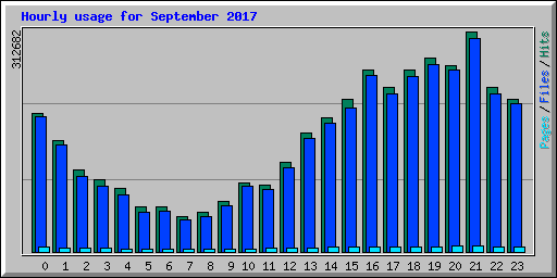 Hourly usage for September 2017