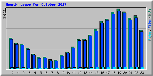 Hourly usage for October 2017