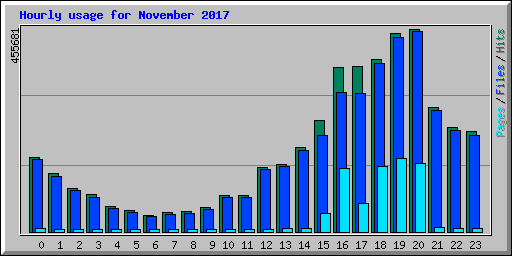 Hourly usage for November 2017