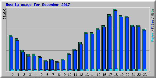 Hourly usage for December 2017