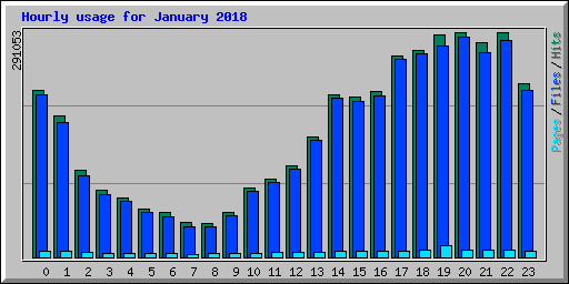 Hourly usage for January 2018