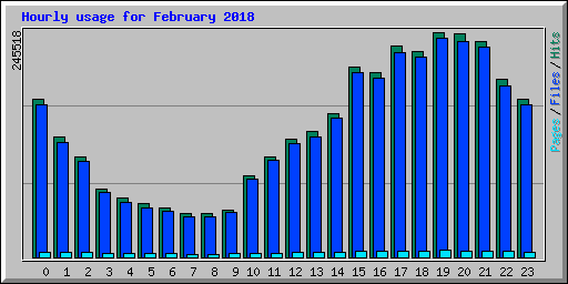 Hourly usage for February 2018