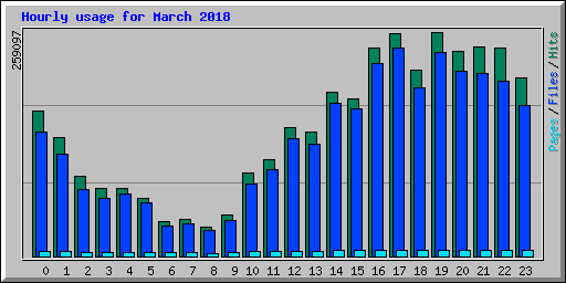 Hourly usage for March 2018