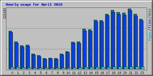 Hourly usage for April 2018