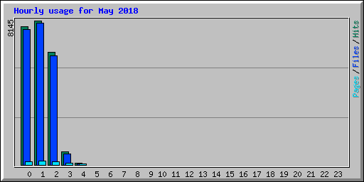 Hourly usage for May 2018