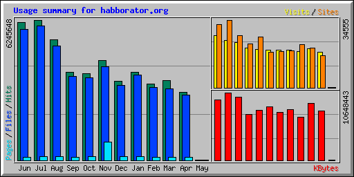 Usage summary for habborator.org